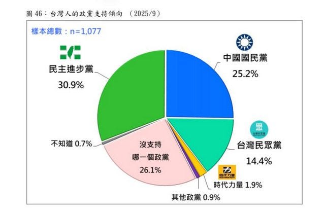 台灣政黨民調：綠31%　藍加白39%　賴清德好感度大幅滑落11.9個百分點