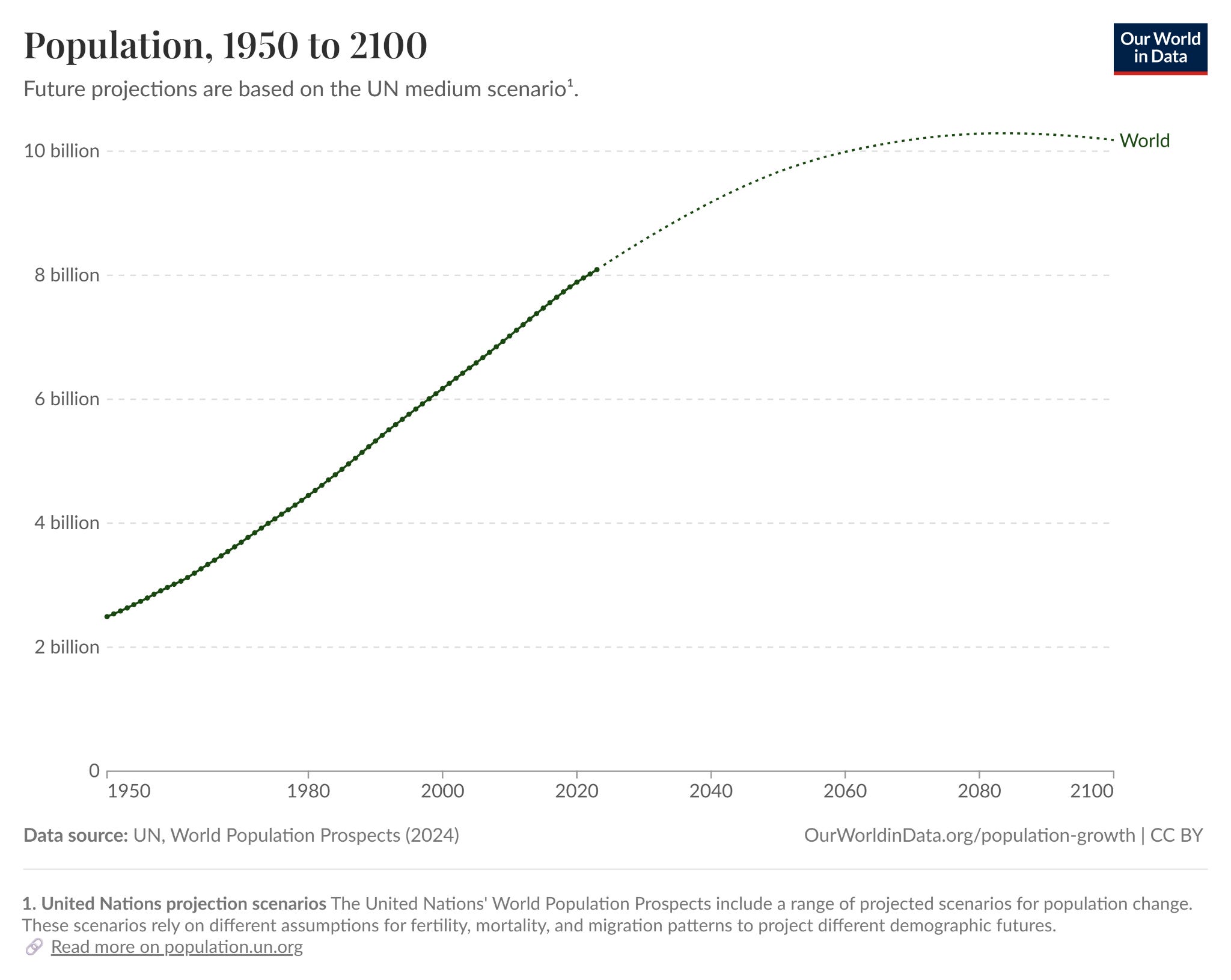 Why does population decline matter? - by Stefan Schubert