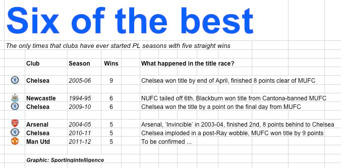Six times PL have started with 5 wins