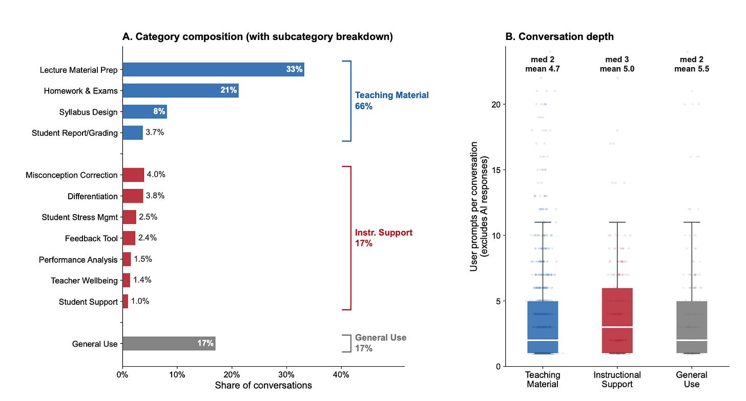 A graph showing teacher uses and conversation duration with the chatbots. The median conversation length was 2-3 teacher turns.