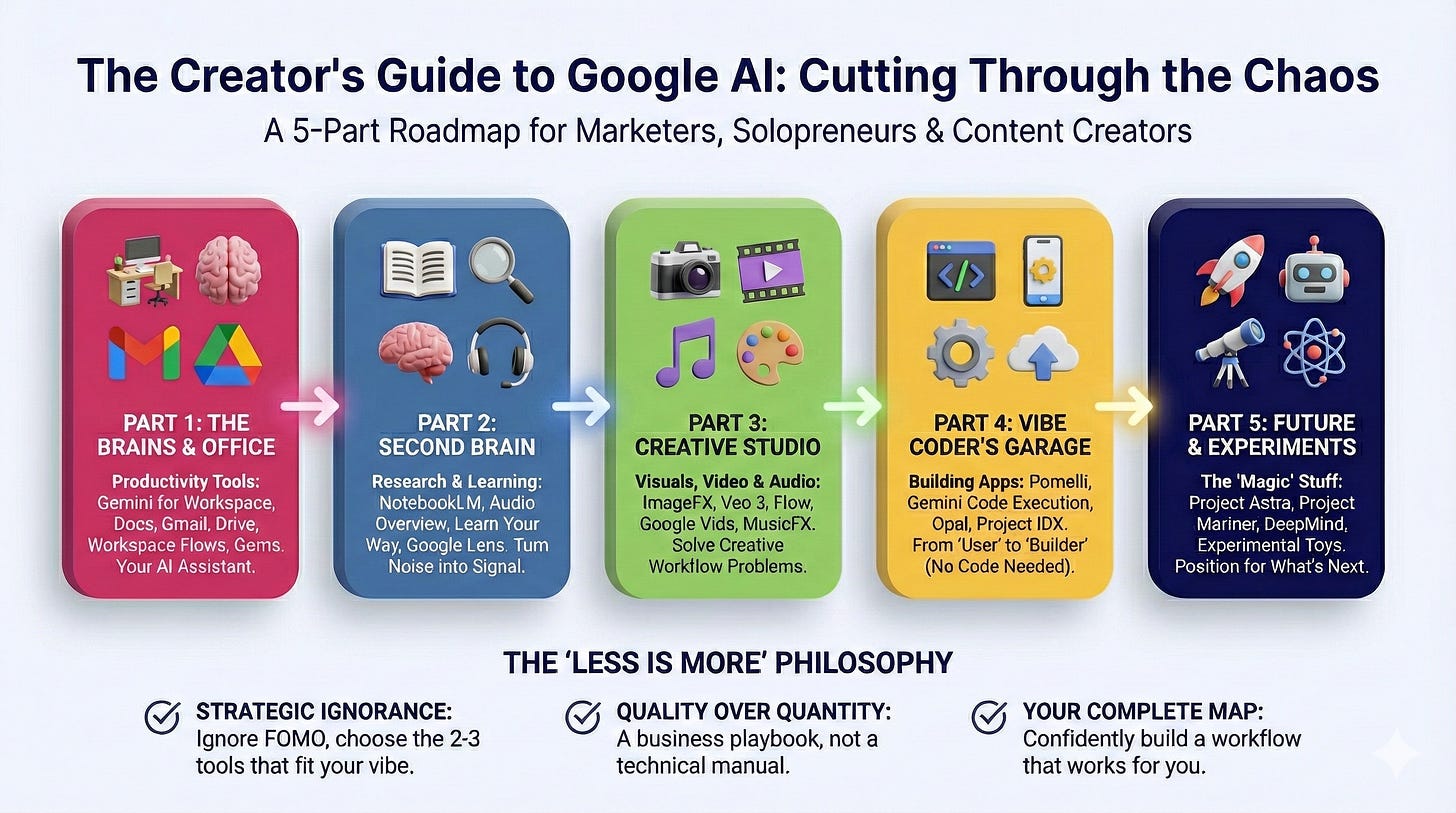 Five colorful rounded cards showing Google AI series roadmap - pink card for Part 1 Brains & Office, blue card for Part 2 Second Brain, green card for Part 3 Creative Studio, yellow card for Part 4 Vibe Coder's Garage, navy card for Part 5 Future & Experiments, with Less is More philosophy section below showing three key principles