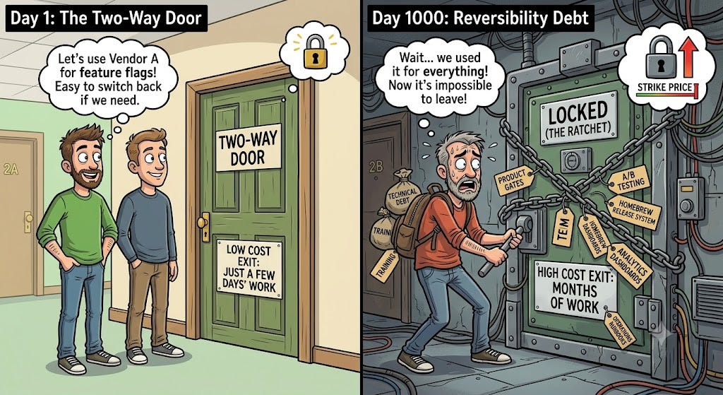 Two-way doors sometimes lock behind you (4 minute read)