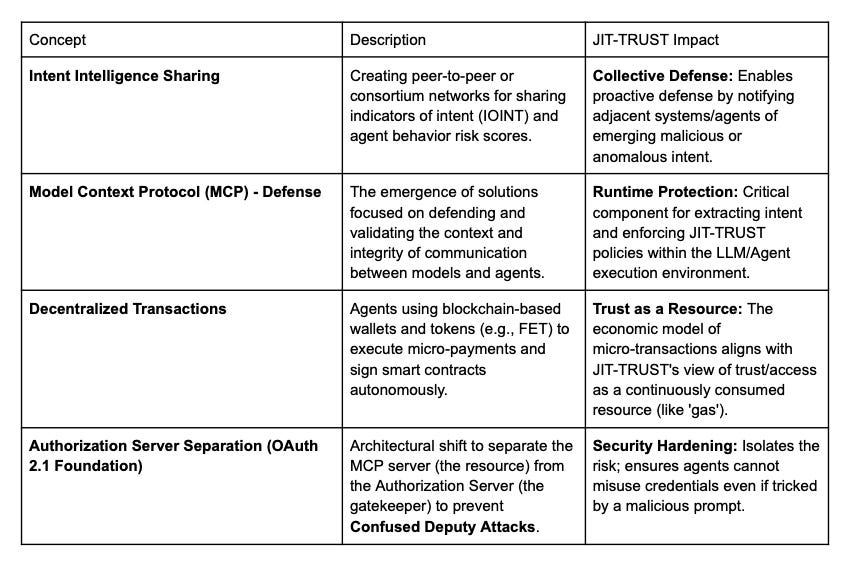 Concept map of intent intelligence and decentralized security