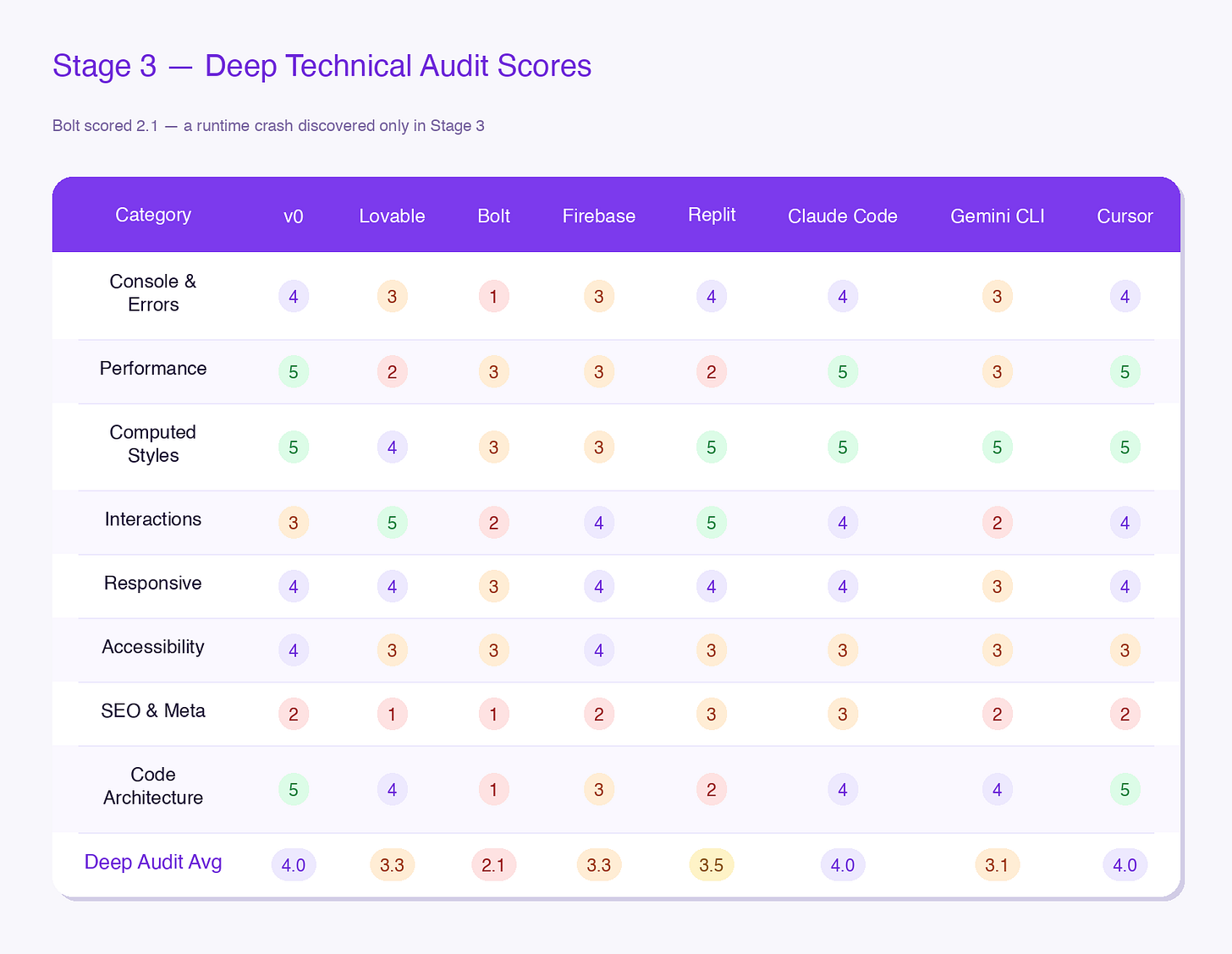 Stage 3 deep technical audit scores — 8 categories across 8 platforms. v0, Claude Code, and Cursor all score 4.0 average. Bolt scores 2.1 (lowest) with a 1 in Console & Errors and Code Architecture due to runtime crash. Lovable and Firebase both 3.3. Replit 3.5. Gemini CLI 3.1.