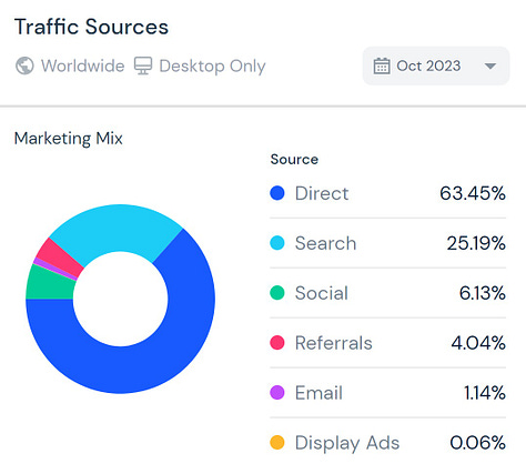 FlowGPT traffic growth Oct 2023