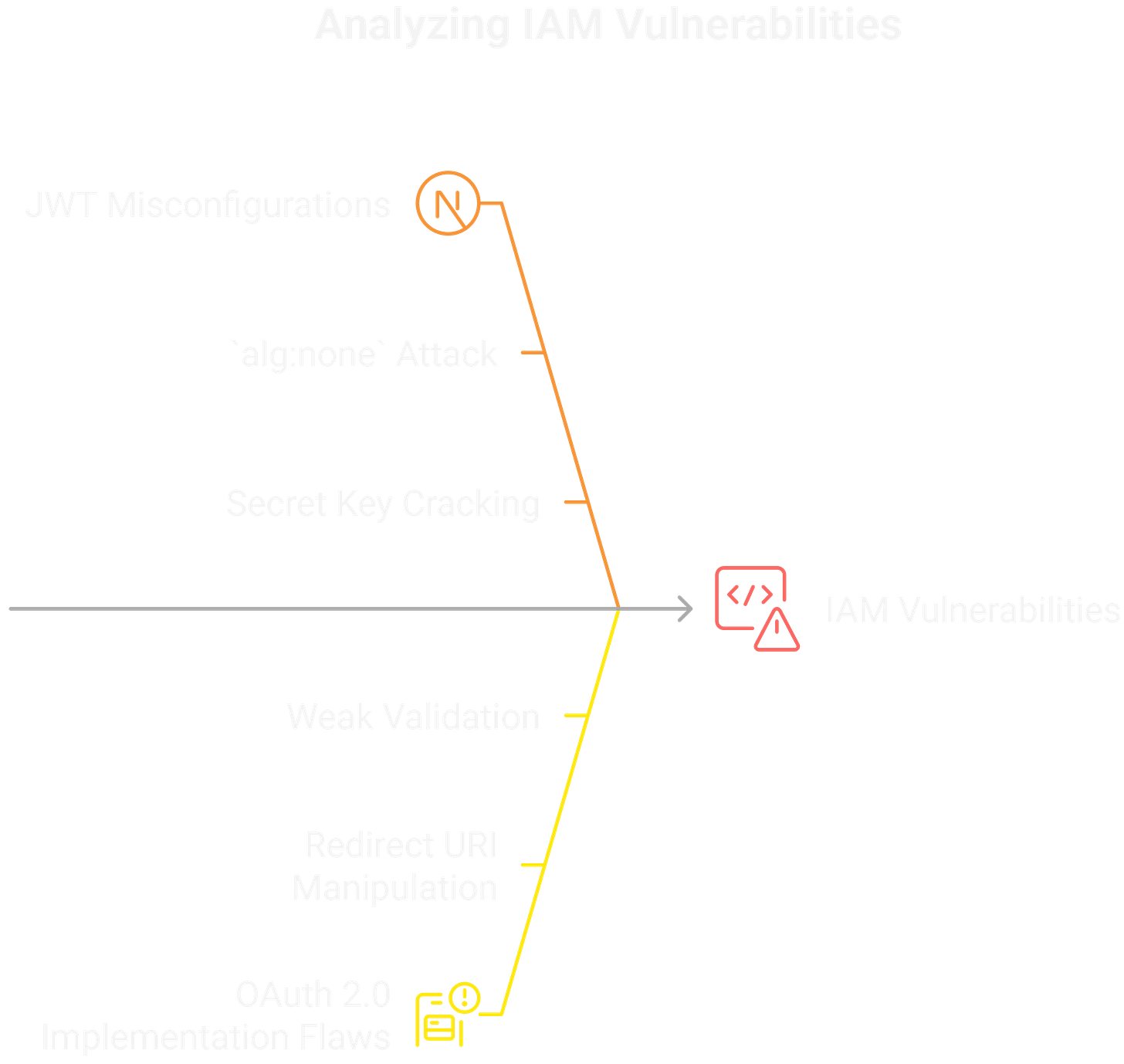IAM Vulnerabilities