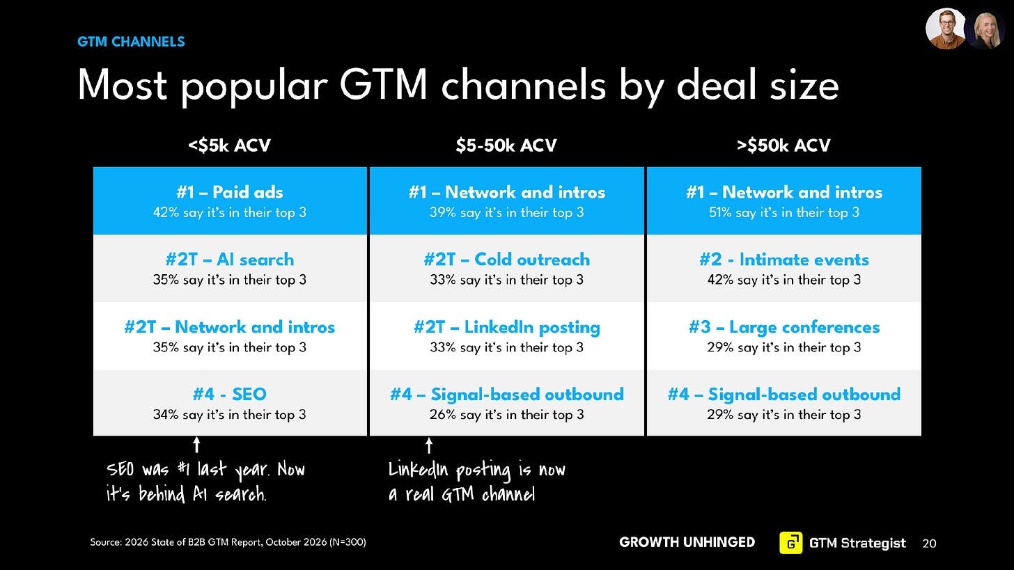 Most popular GTM channels by deal size, from the 2026 State of B2B GTM Report (N=300). Under $5k ACV: paid ads #1 (42%), then AI search and network and intros (35% each), and SEO (34%), which was #1 last year. $5-50k ACV: network and intros #1 (39%), then cold outreach and LinkedIn posting (33% each), and signal-based outbound (26%). Over $50k ACV: network and intros #1 (51%), intimate events (42%), large conferences (29%), and signal-based outbound (29%).