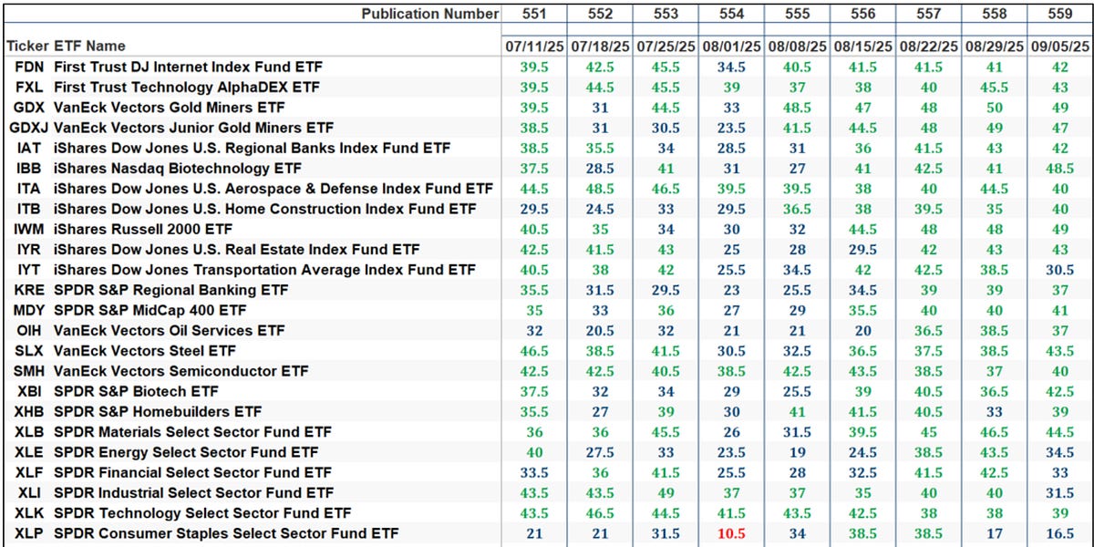 The Market’s Compass US Index and Sector ETF Study The Market’s Compass US Index and Sector ETF Study