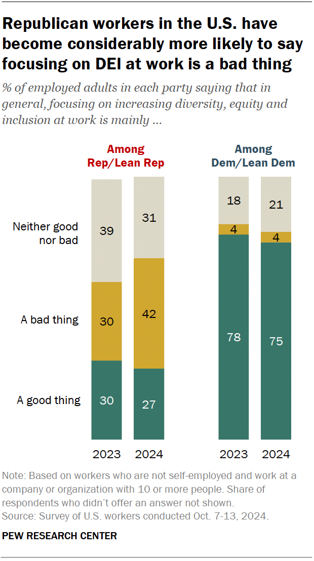 A stacked bar chart showing that Republican workers in the U.S. have become considerably more likely to say focusing on DEI at work is a bad thing. A stacked bar chart showing that Republican workers in the U.S. have become considerably more likely to say focusing on DEI at work is a bad thing.
