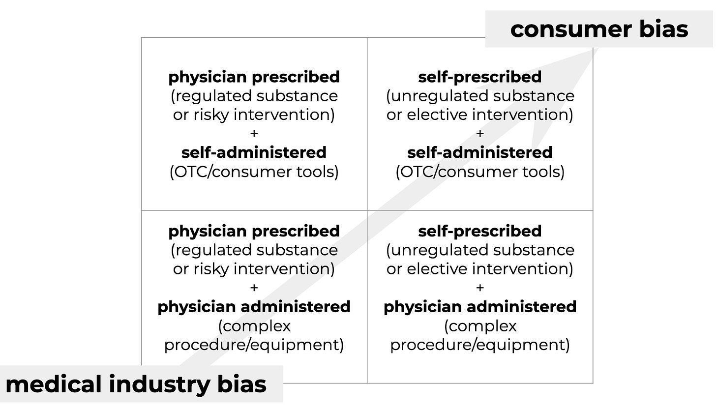 matrix representing medical industry bias vs consumer bias: clockwise from upper right: self-prescribed + self-administered; self-prescribed + physician administered; physician prescribed + physician administered; physician prescribed + self-administered