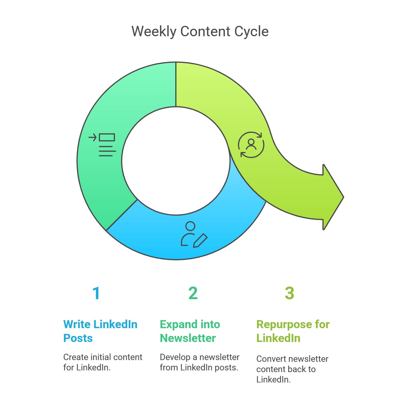 The Visibility Loop, created by Denise Wakeman The Visibility Loop, created by Denise Wakeman