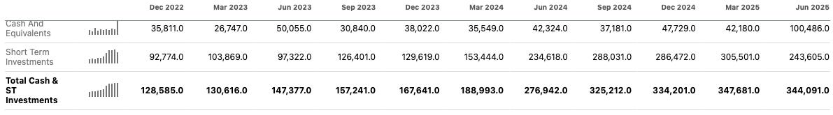 Berkshire Hathaway cash and short-term investments 2022–2025 chart showing record $344 billion cash pile, highlighting Buffett’s opportunity cost discipline.