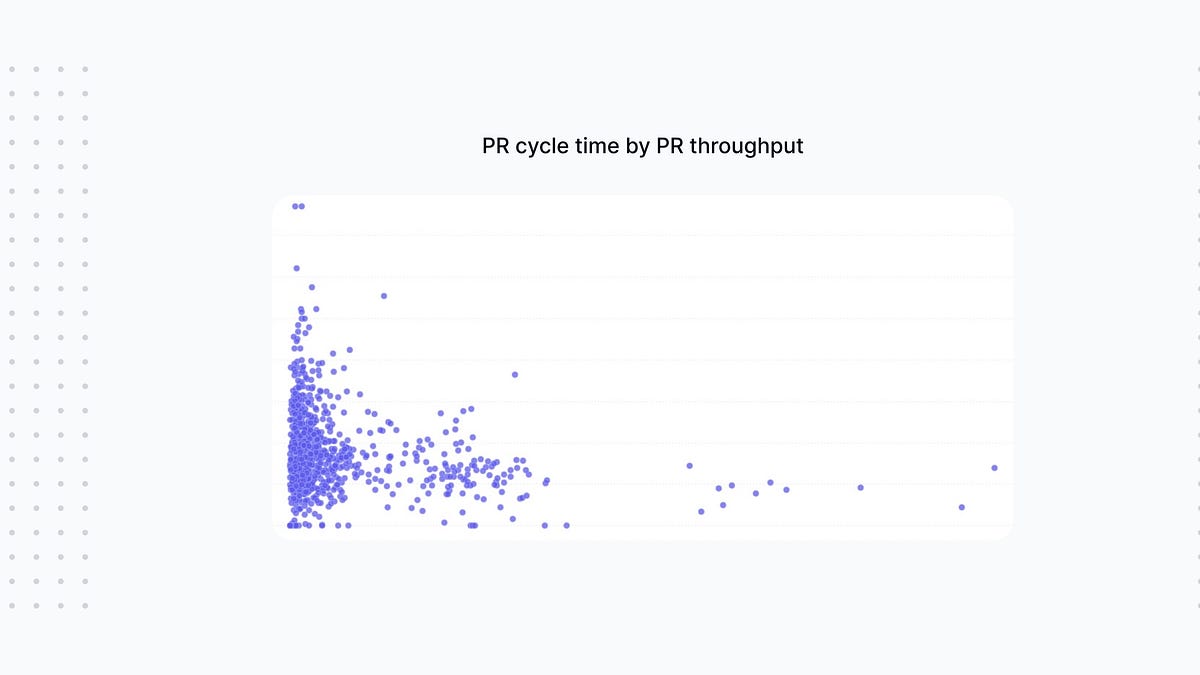 Is there a relationship between cycle time and PR throughput?