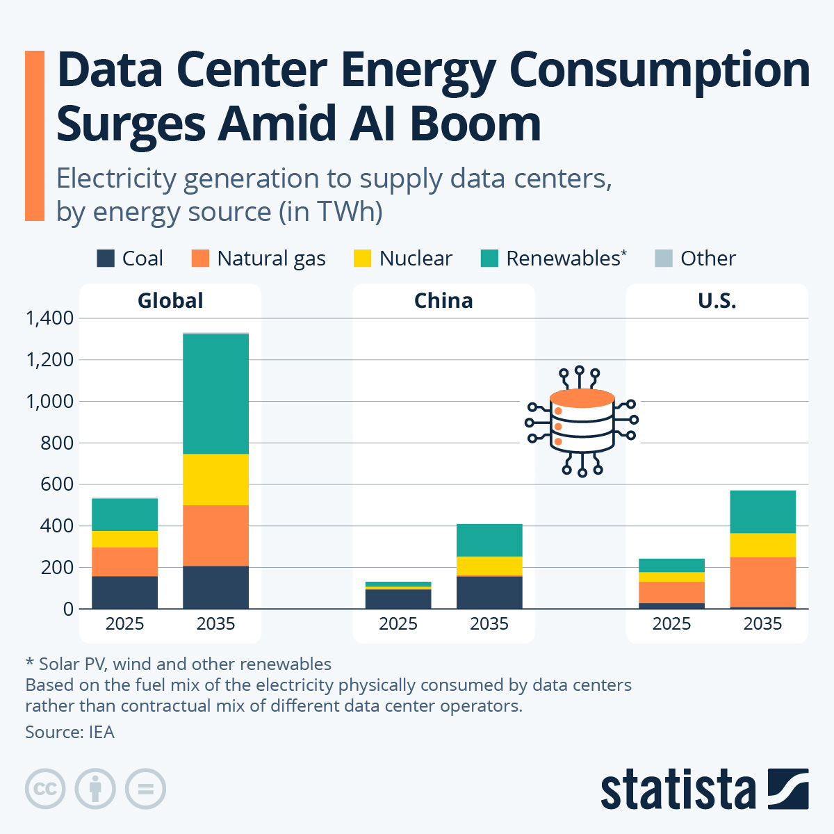 Chart: Data Center Energy Consumption Surges Amid AI Boom | Statista Chart: Data Center Energy Consumption Surges Amid AI Boom | Statista