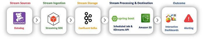 A diagram noting the flow of data from stream source, through processing, to the outcome.