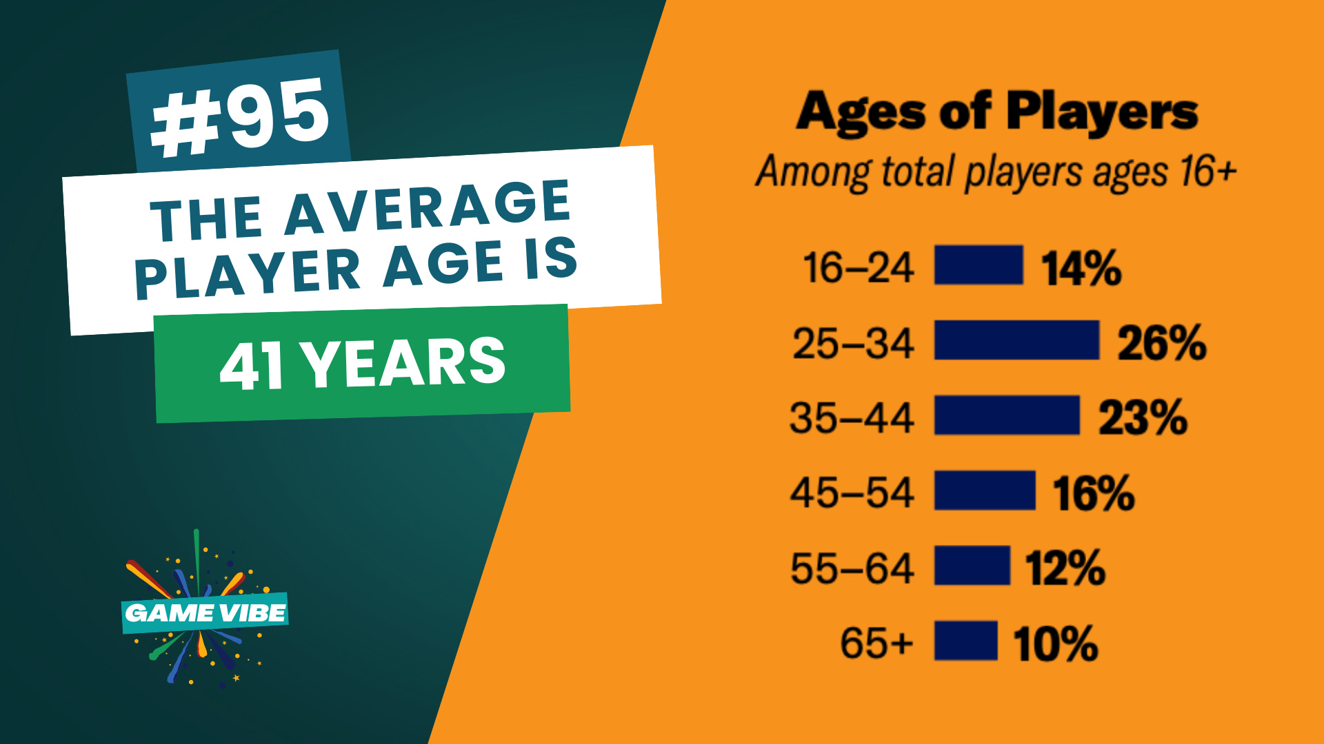 The average player age is 41 years. And 55% of players play on mobile ...