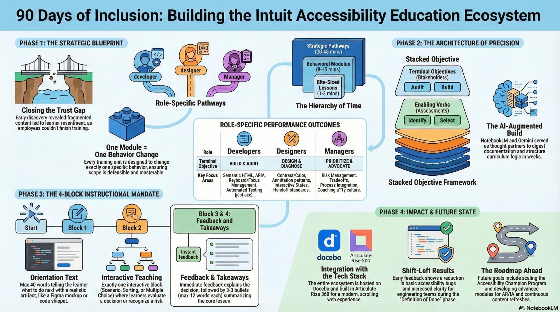 Infographic outlining a four-phase accessibility education strategy at Intuit. It shows Phase 1 strategy and role pathways, Phase 2 stacked learning objectives and AI-assisted design, Phase 3 modular interactive instruction with feedback, and Phase 4 outcomes and future roadmap, tailored for developers, designers, and managers.