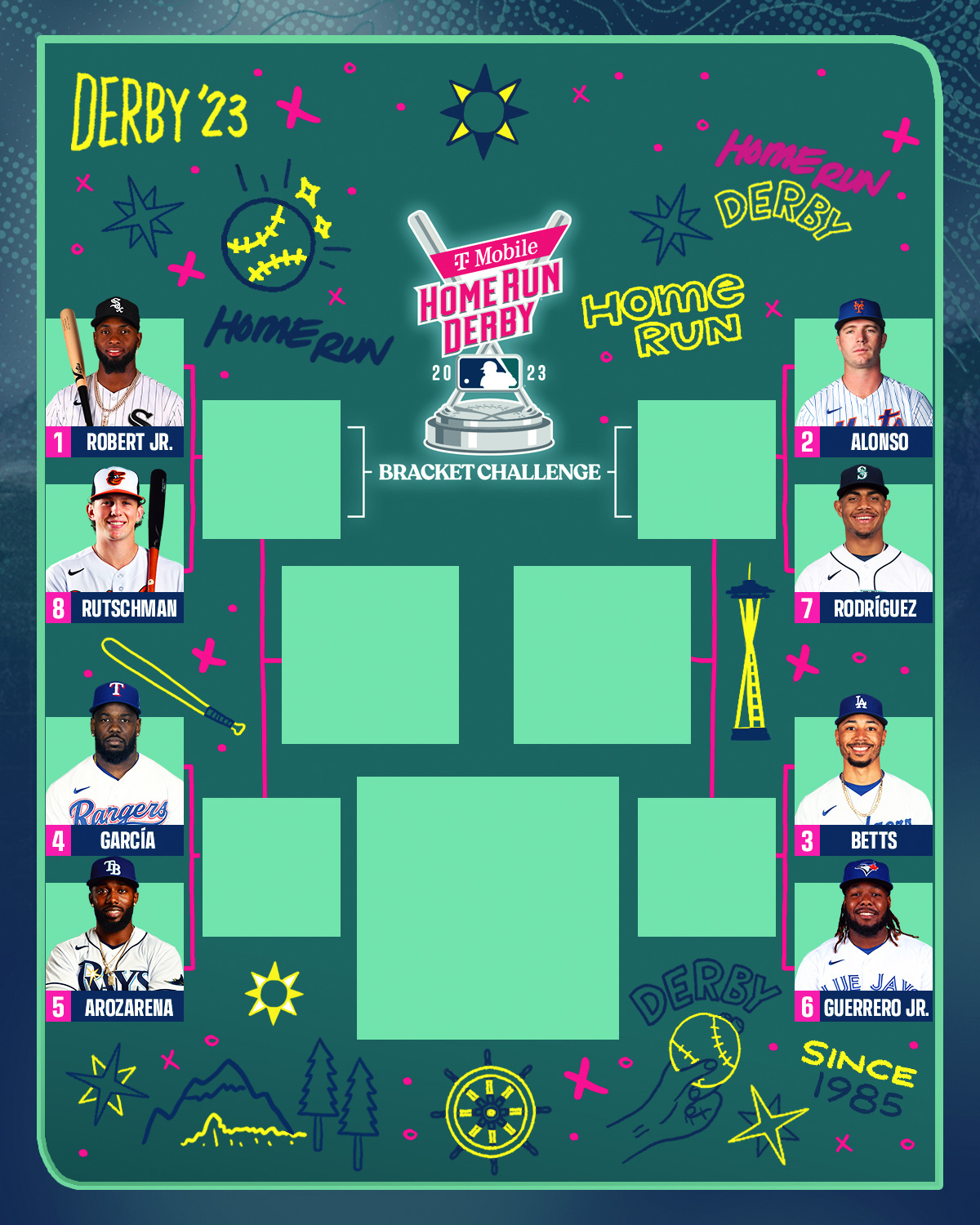 2023 T-Mobile Home Run Derby Bracket Challenge:
1-seed Luis Robert Jr. vs. 8-seed Adley Rutschman.
4-seed Adolis García vs. 5-seed Randy Arozarena.
2-seed Pete Alonso vs. 7-seed Julio Rodríguez.
3-seed Mookie Betts vs. 6-seed Vladimir Guerrero Jr.
Winner of Robert Jr./Rutschman faces winner of García/Arozarena
Winner of Alonso/Rodríguez faces winner of Betts/Guerrero Jr.

Brackets in the first round are seeded based on current season home run totals, with ties broken by awarding the higher seed to the batter with more home runs hit since June 15.
