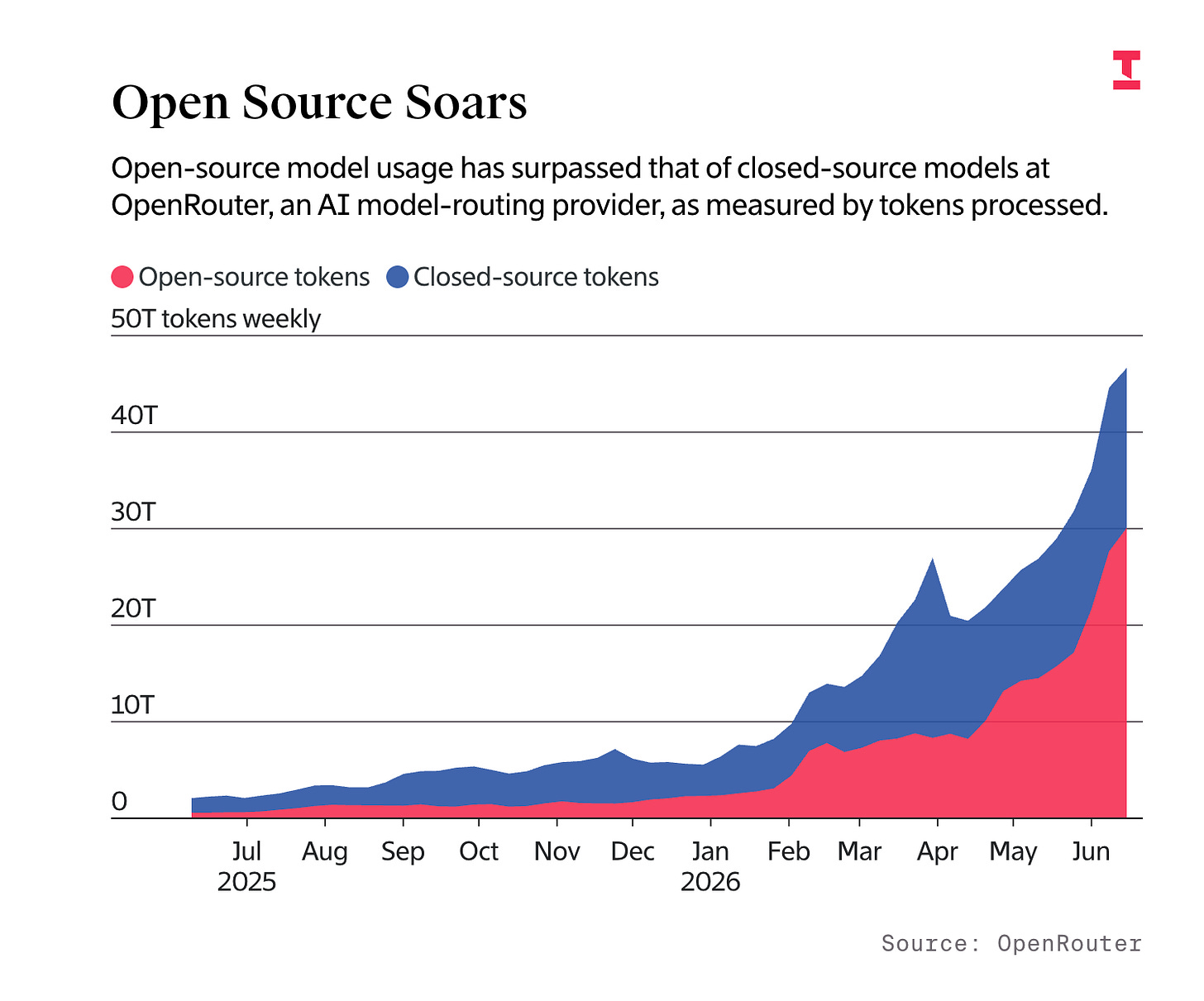 Token usage of Chinese versus closed models