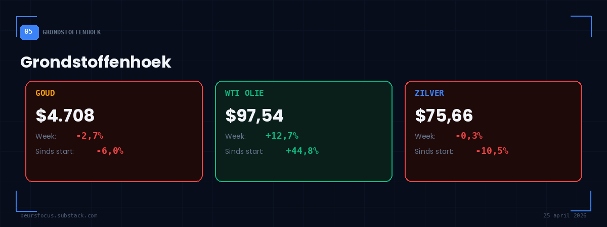 BeursFocus Grondstoffenhoek WTI olie $97,54 stijgt weer +12,7% goud $4.708 zilver $75,66 25 april 2026