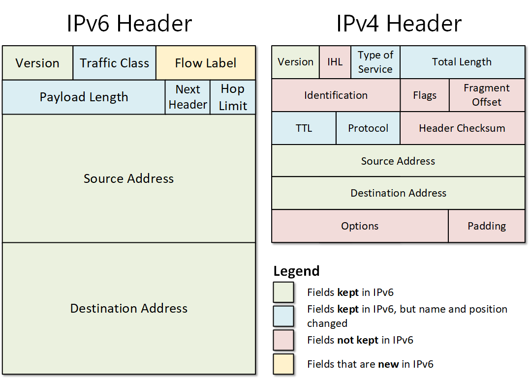IPv4 vs IPv6 - Understanding the differences | NetworkAcademy.io