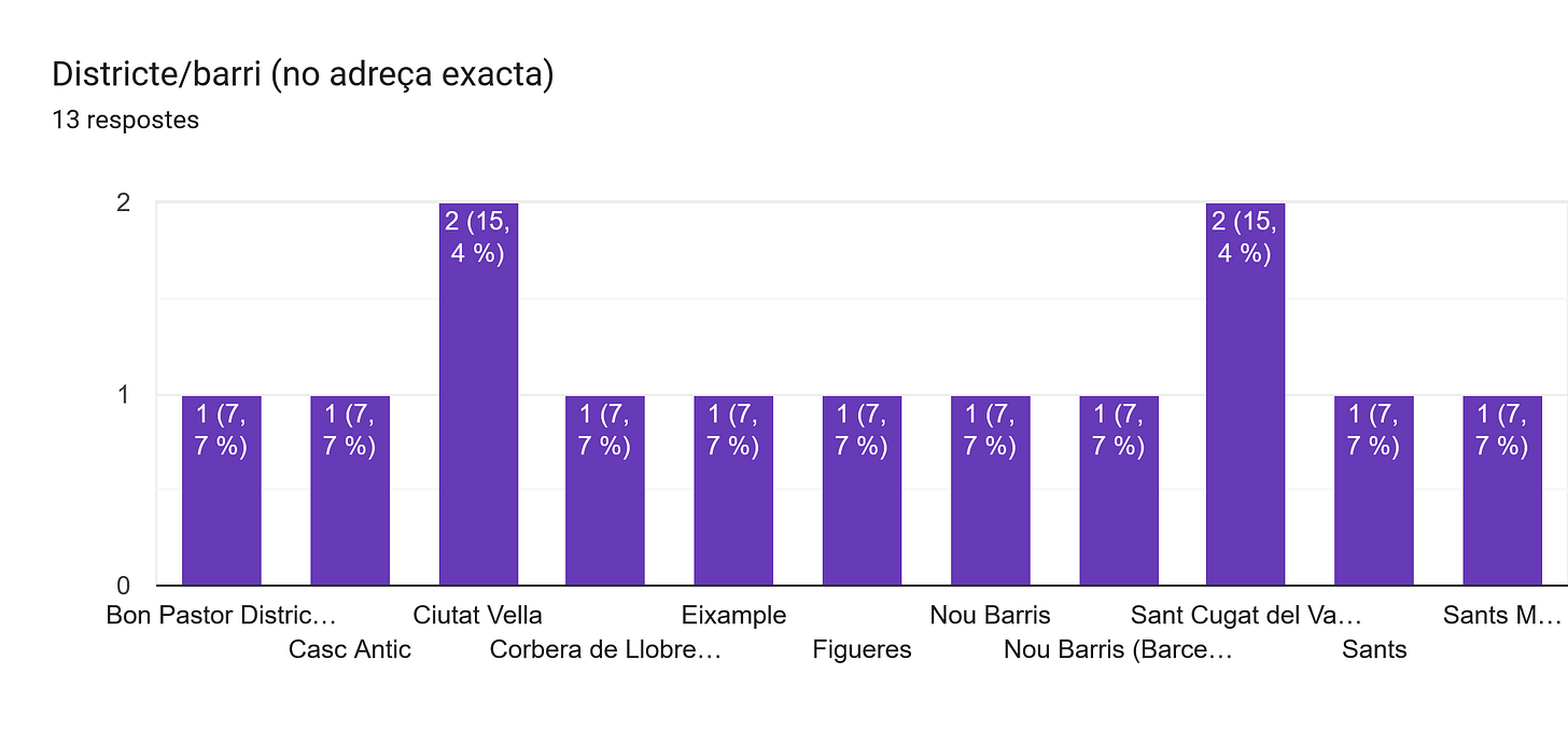 Gràfic de respostes de Formularis. Títol de la pregunta: Districte/barri (no adreça exacta). Nombre de respostes: 13 respostes. Gràfic de respostes de Formularis. Títol de la pregunta: Districte/barri (no adreça exacta). Nombre de respostes: 13 respostes.