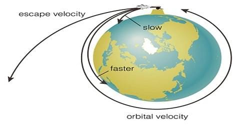 Derivation of Escape Velocity: Definition, Formula and Derivation