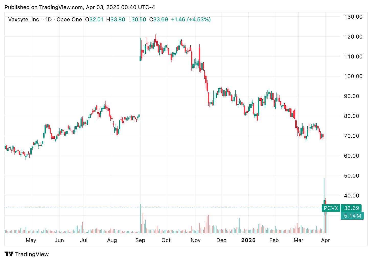 TradingView chart TradingView chart
