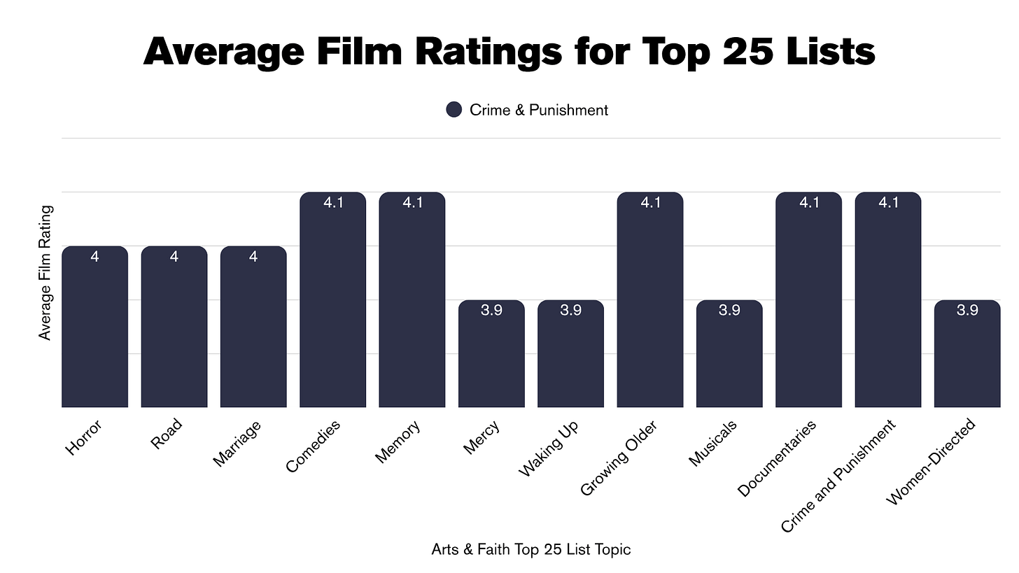 Average Film Ratings for the The Arts & Faith Top 25 Spiritually Significant Films Directed by Women Average Film Ratings for the The Arts & Faith Top 25 Spiritually Significant Films Directed by Women
