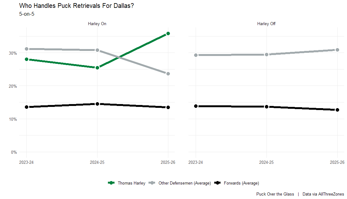 Who handles puck retrievals for Dallas?