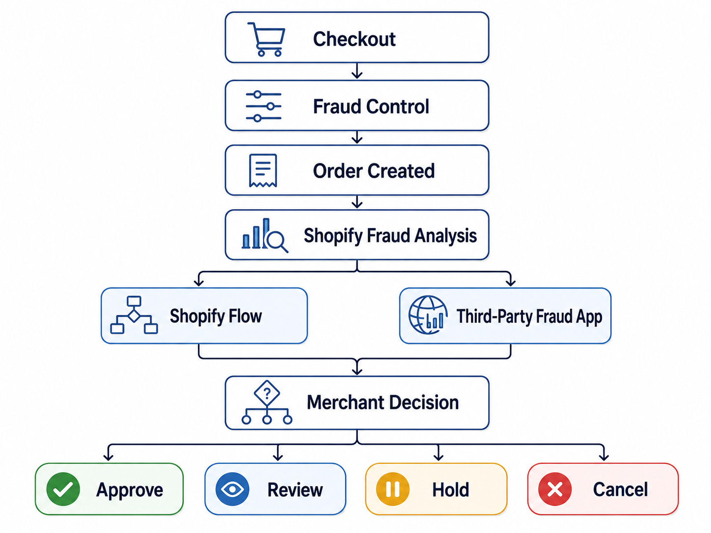 Flowchart showing Checkout to Fraud Control to Order Created to Shopify Fraud Analysis, then branching to Shopify Flow and a Third-Party Fraud App before Merchant Decision and the four outcomes Approve, Review, Hold, and Cancel. Flowchart showing Checkout to Fraud Control to Order Created to Shopify Fraud Analysis, then branching to Shopify Flow and a Third-Party Fraud App before Merchant Decision and the four outcomes Approve, Review, Hold, and Cancel.