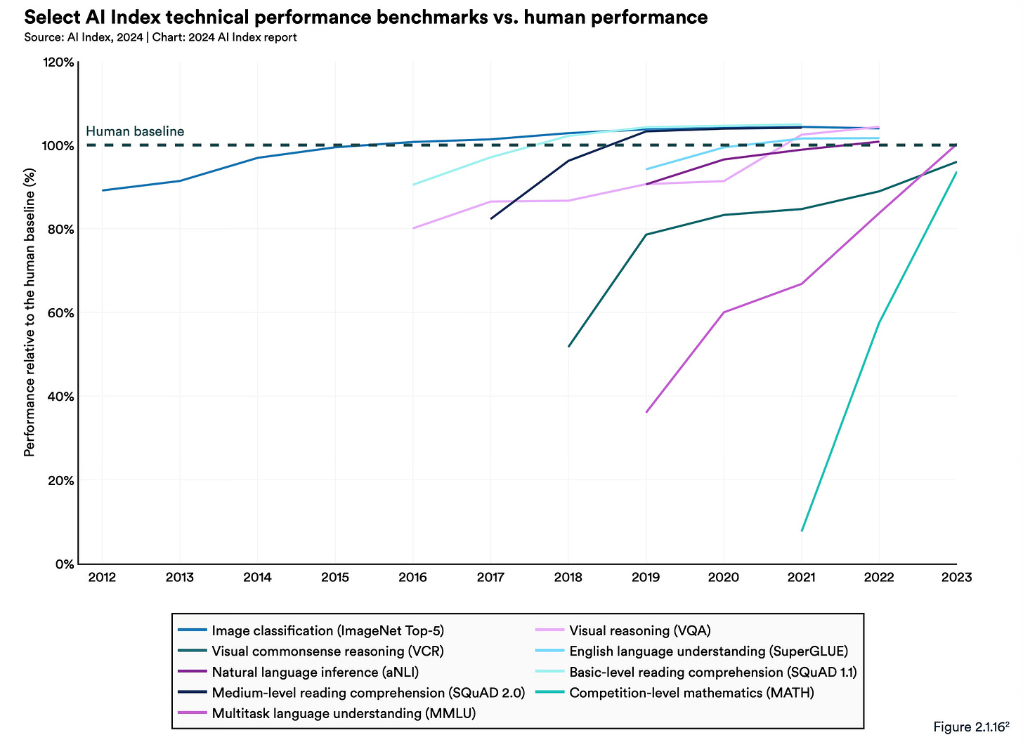 Capacidades que IAs tem melhores que humanos até 2023.