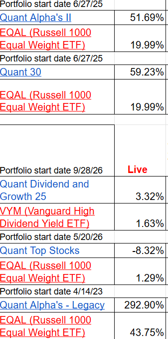 Table of investment portfolios showing names, start dates, and performance percentages for various funds including Quant Alpha's II, EQAL, Quant 30, and others. Table of investment portfolios showing names, start dates, and performance percentages for various funds including Quant Alpha's II, EQAL, Quant 30, and others.