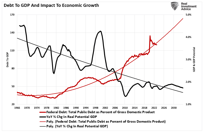 Debt to GDP vs Potential GDP