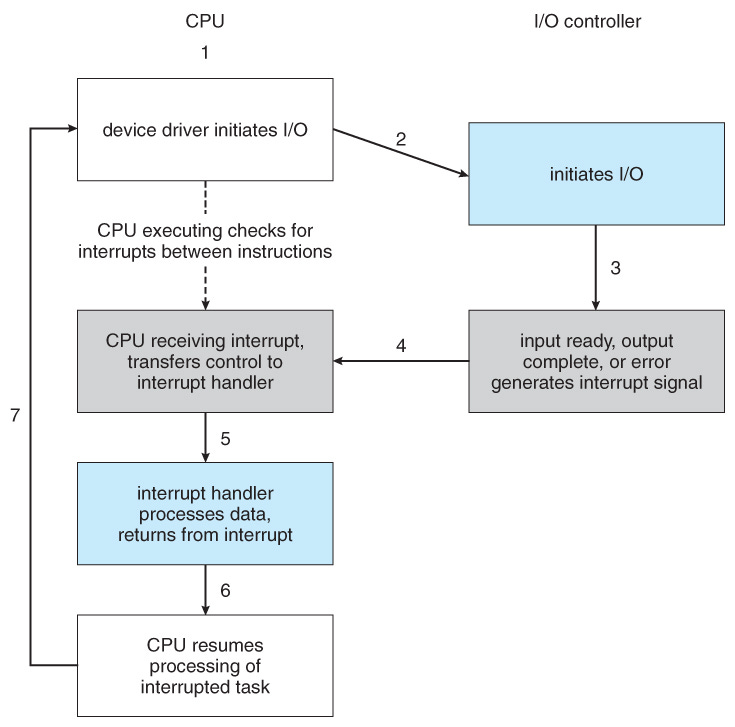 Operating Systems: I/O Systems Operating Systems: I/O Systems