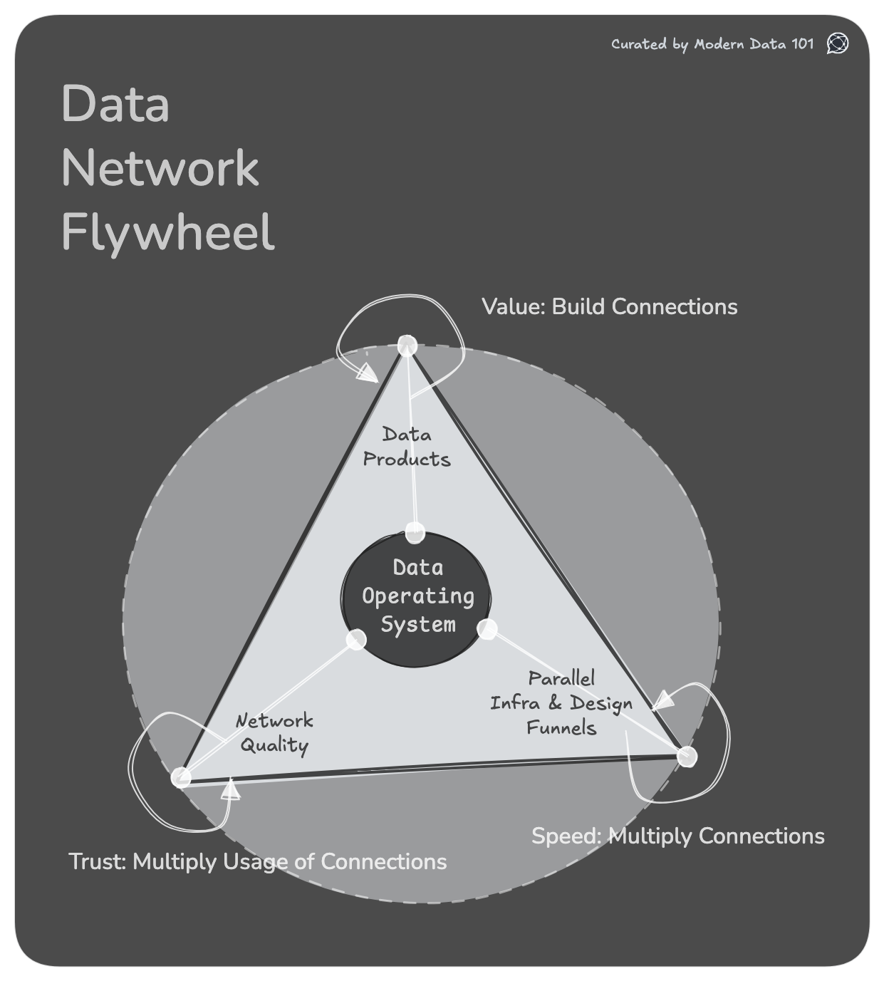 The Network is the Product: Data Network Flywheel, Compound Through ...