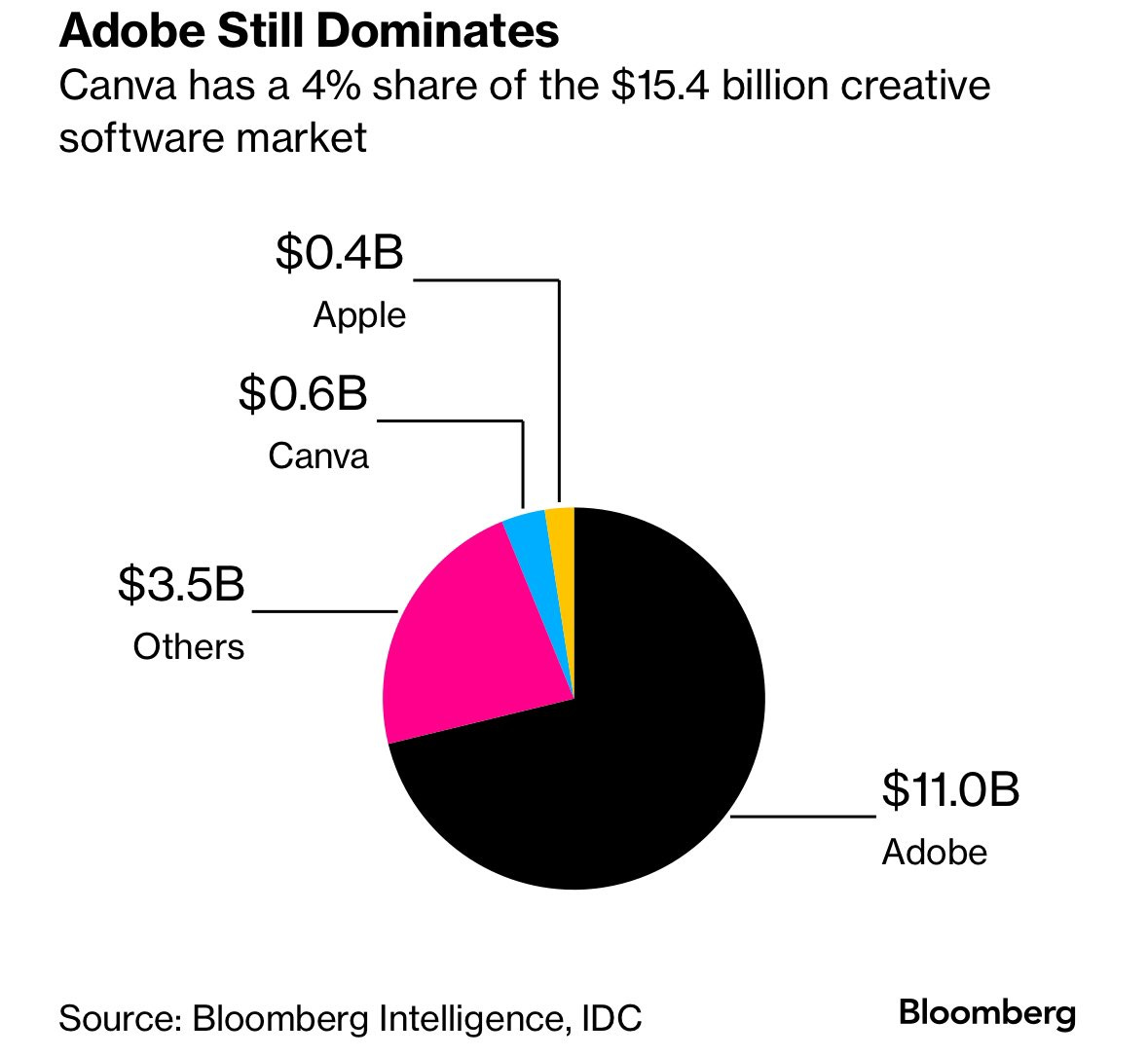 Eugene Ng on X: "Adobe having a 71% market share of the creative software  market. https://t.co/b5tZN2M0si" / X