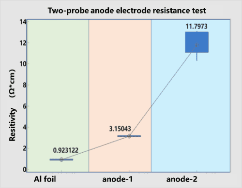 Two-point probe anode electrode resistivity test — two-probe method clearly differentiates anode coating resistance from pure copper foil for both low- and high-resistance samples