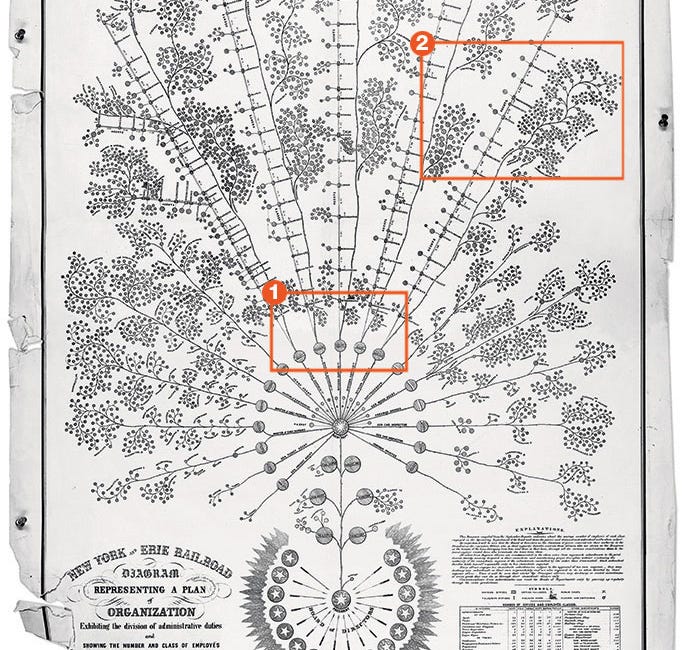Edited: Unchallenged assumptions #1 Hierarchical reporting structure