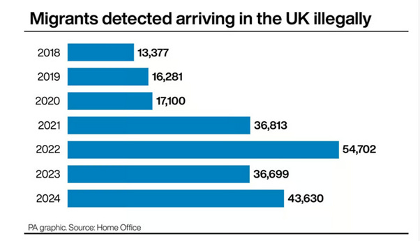 Illegal migrants graph from https://www.standard.co.uk/news/politics/illegal-migrants-uk-nationalities-home-office-b1219785.html