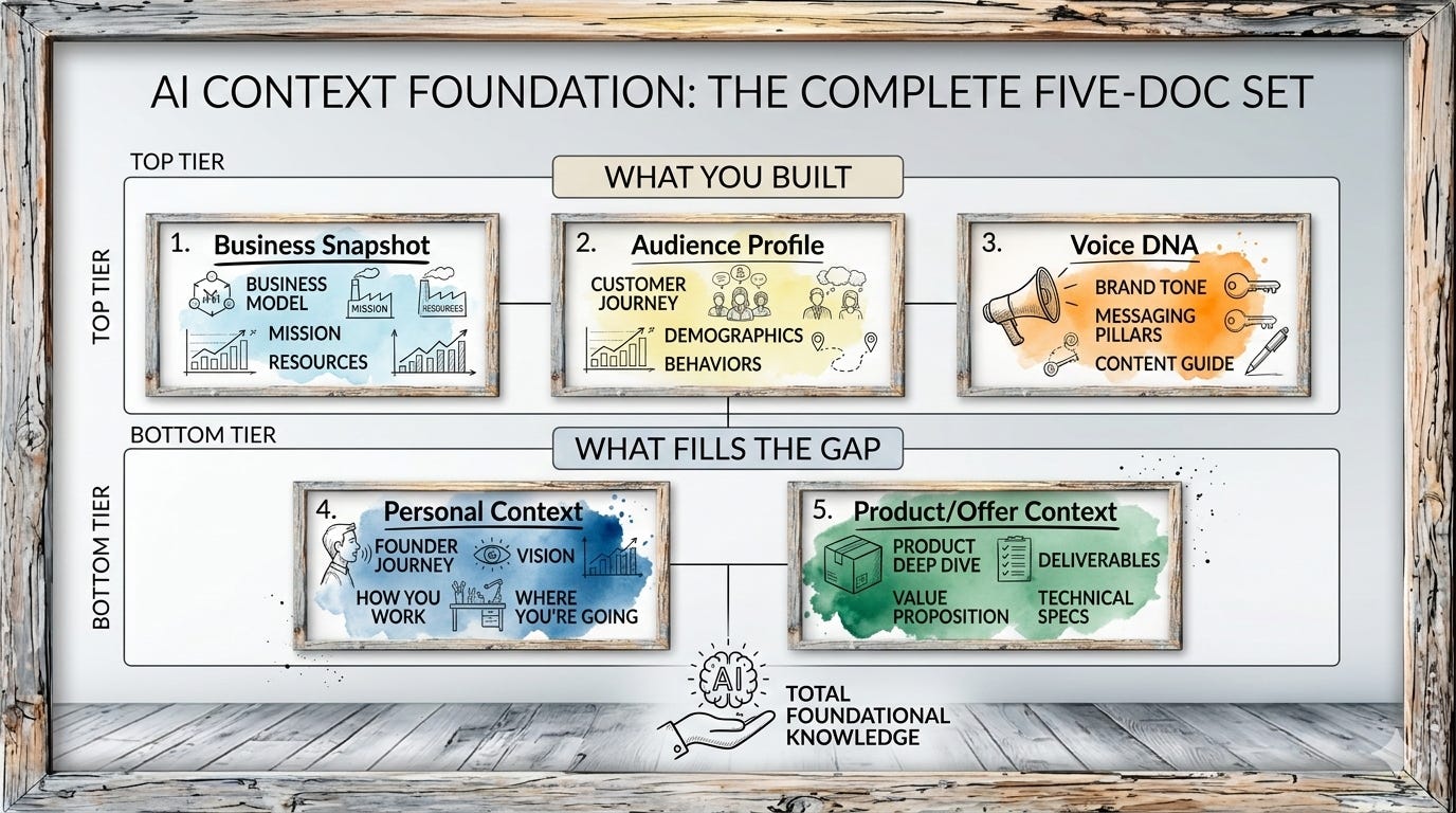 Five-doc AI context foundation: top tier shows the three foundation docs (Business Snapshot, Audience Profile, Voice DNA), bottom tier shows the two additional docs that cover the personal layer (Personal Context, Product/Offer Context).