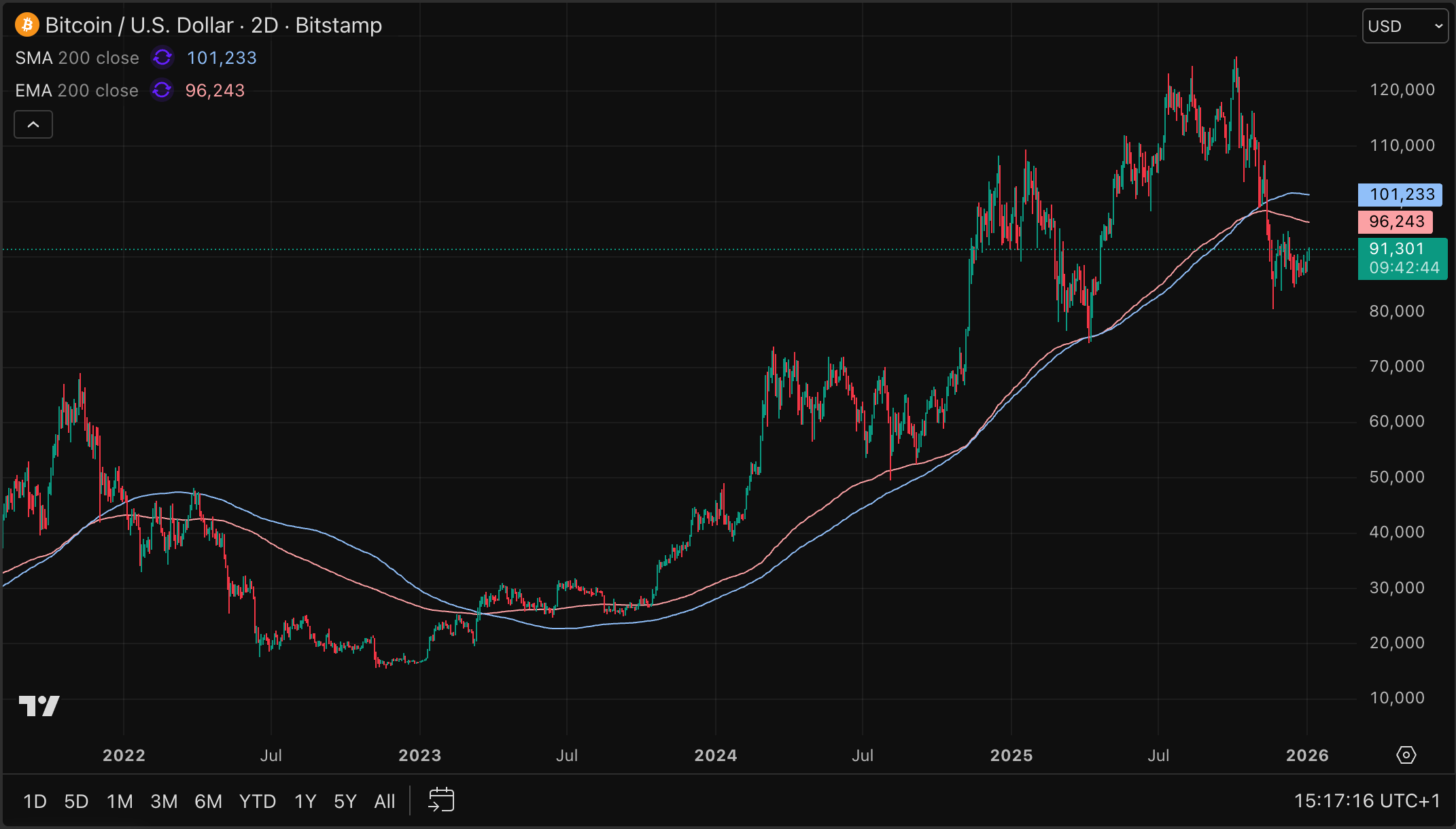 Van goud tot AI en bitcoin: dit gaat 2026 brengen