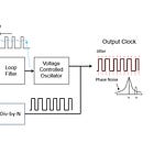 The Phase Locked Loop: A Primer