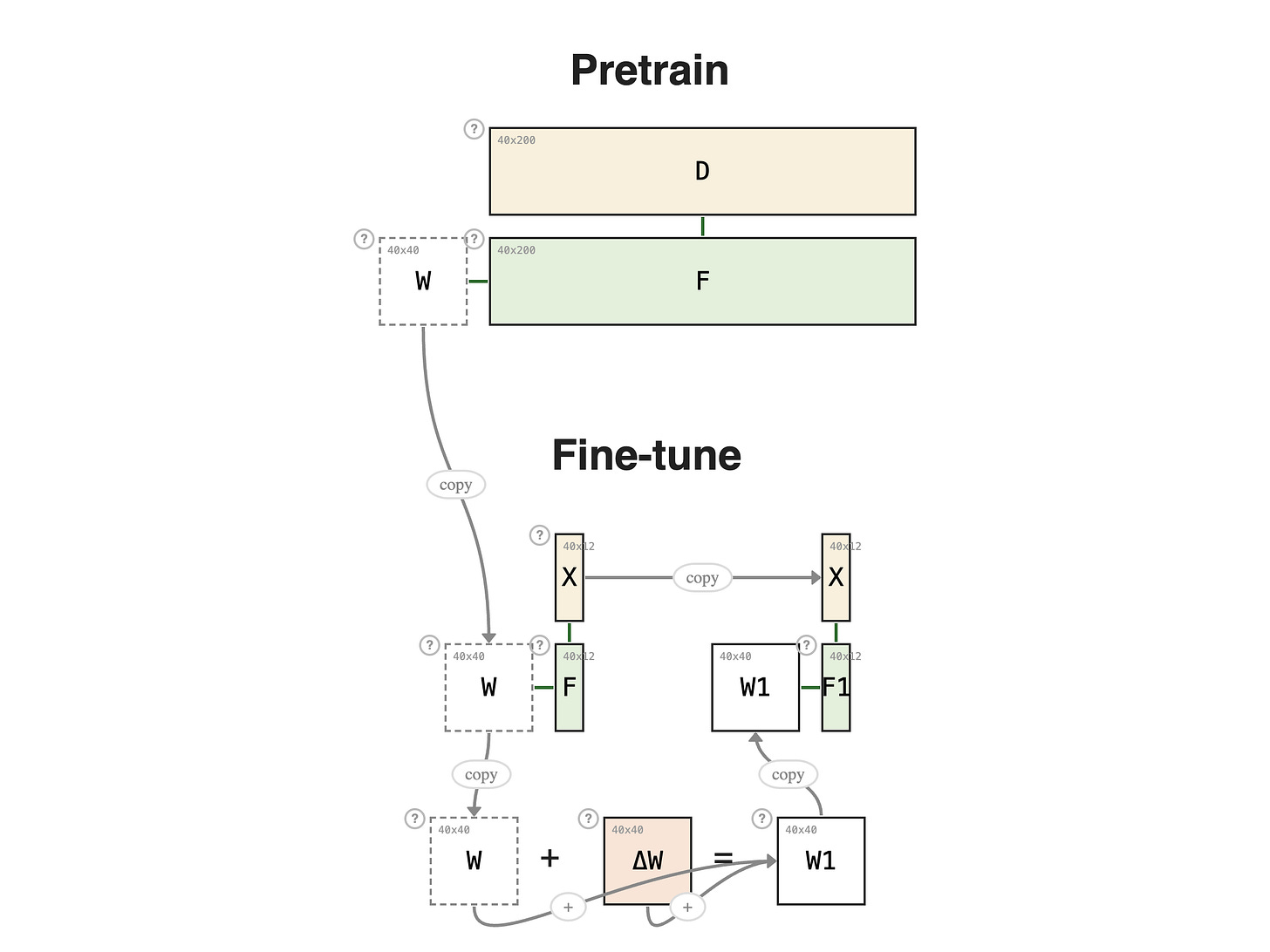 Pretrain vs Fine-Tune