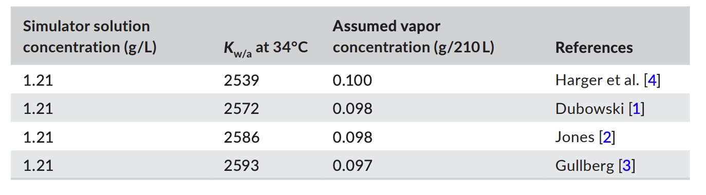 etoh air-water simulator solution partition ratios
