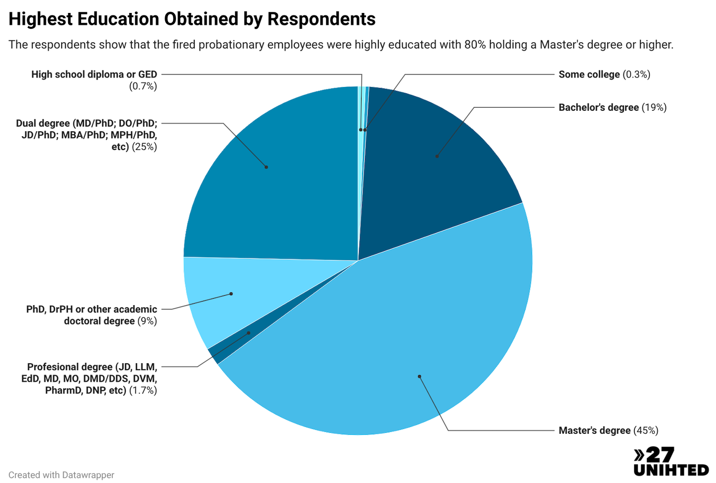Pie chart of the highest education obtained by respondents. High school or GED: 0.7%. Some college: 0.3%. Bachelor's degree: 19%. Master's degree: 45%. Professional degree, like JD or MD: 1.7%. Academic doctoral degree, like PhD: 9%. Dual degree: 25%