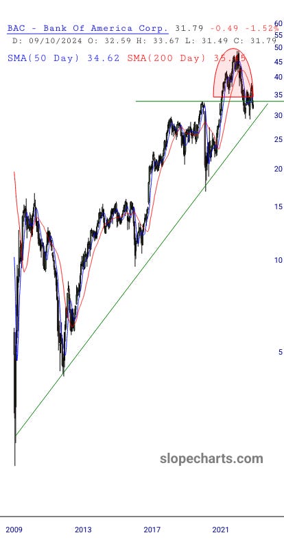 $XLF $KRE $JPM