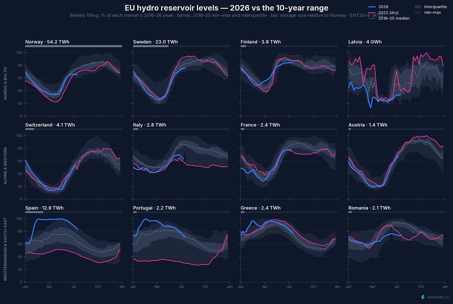 EU hydro reservoir levels — 2026 vs the 10-year range