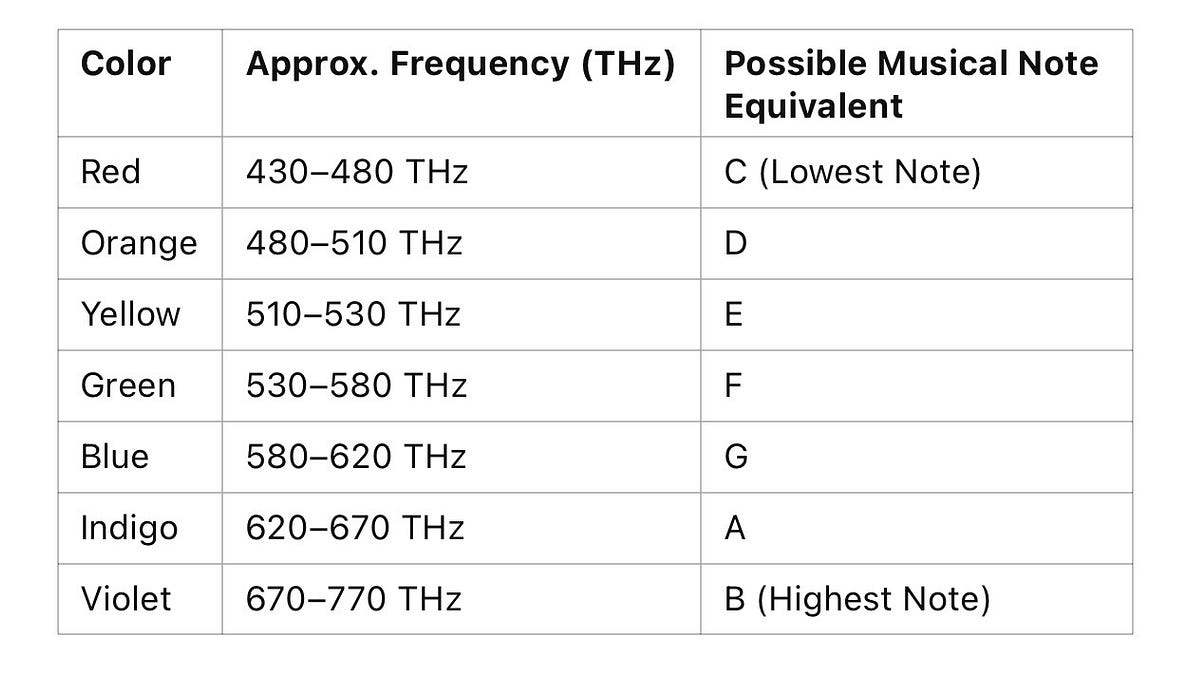 Seeing Sound, Hearing Color: The Science and Art of Frequency