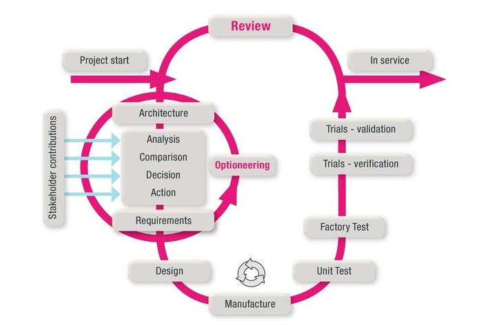 The O-Model diagram as proposed by BMT